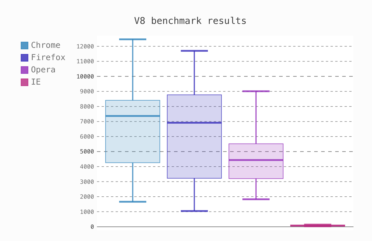 Python data visualization libraries - pygal box plot